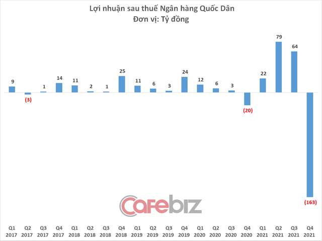 Ngân hàng Quốc dân vừa có quý lỗ nặng nhất lịch sử, cả năm 2021 lãi vỏn vẹn 1 tỷ đồng - Ảnh 3.