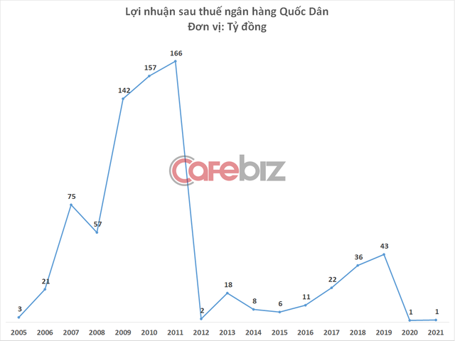 Ngân hàng Quốc dân vừa có quý lỗ nặng nhất lịch sử, cả năm 2021 lãi vỏn vẹn 1 tỷ đồng - Ảnh 4.