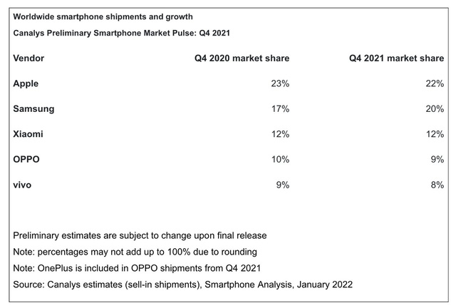  Apple thống trị thị trường smartphone toàn cầu trong Quý 4/2021, tất cả là nhờ sản phẩm này  - Ảnh 1.