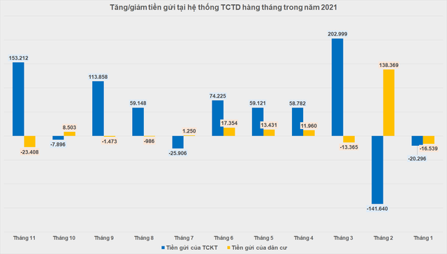  Người dân rút ròng 23.400 tỷ đồng ra khỏi ngân hàng trong 1 tháng  - Ảnh 1.