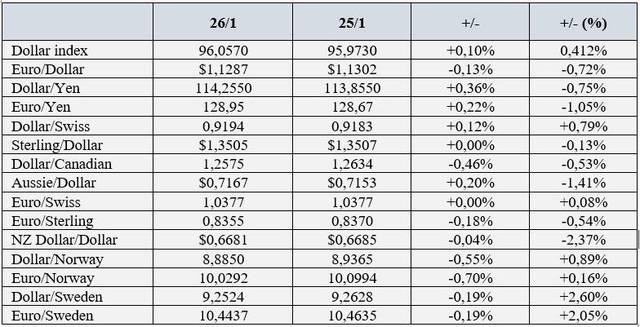 Thị trường tài chính đang như tàu lượn siêu tốc: USD cao nhất 2,5 tuần, Bitcoin tăng mạnh, vàng lao dốc  - Ảnh 1.