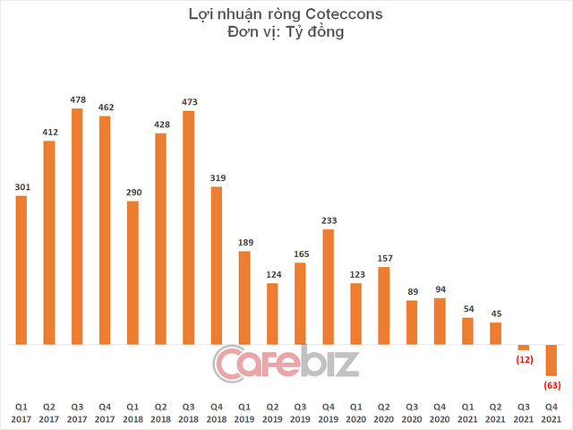  Coteccons lần đầu tiên kinh doanh dưới giá vốn, điều chưa từng xảy ra dưới thời ông Nguyễn Bá Dương  - Ảnh 1.
