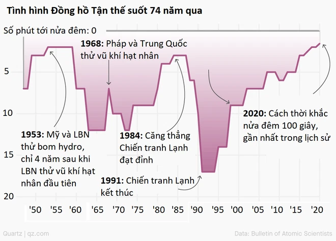 Giống khoảnh khắc giao thừa, nhưng chiếc đồng hồ này lại đang đếm ngược đến Ngày tận thế - Ảnh 3.