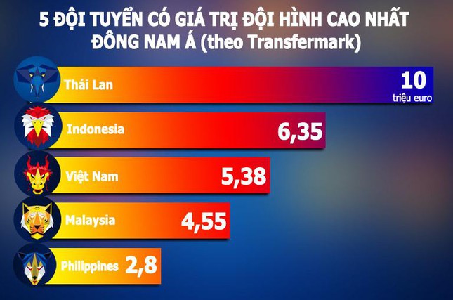 ĐT Việt Nam bị Indonesia vượt mặt về giá trị đội hình - Ảnh 1.