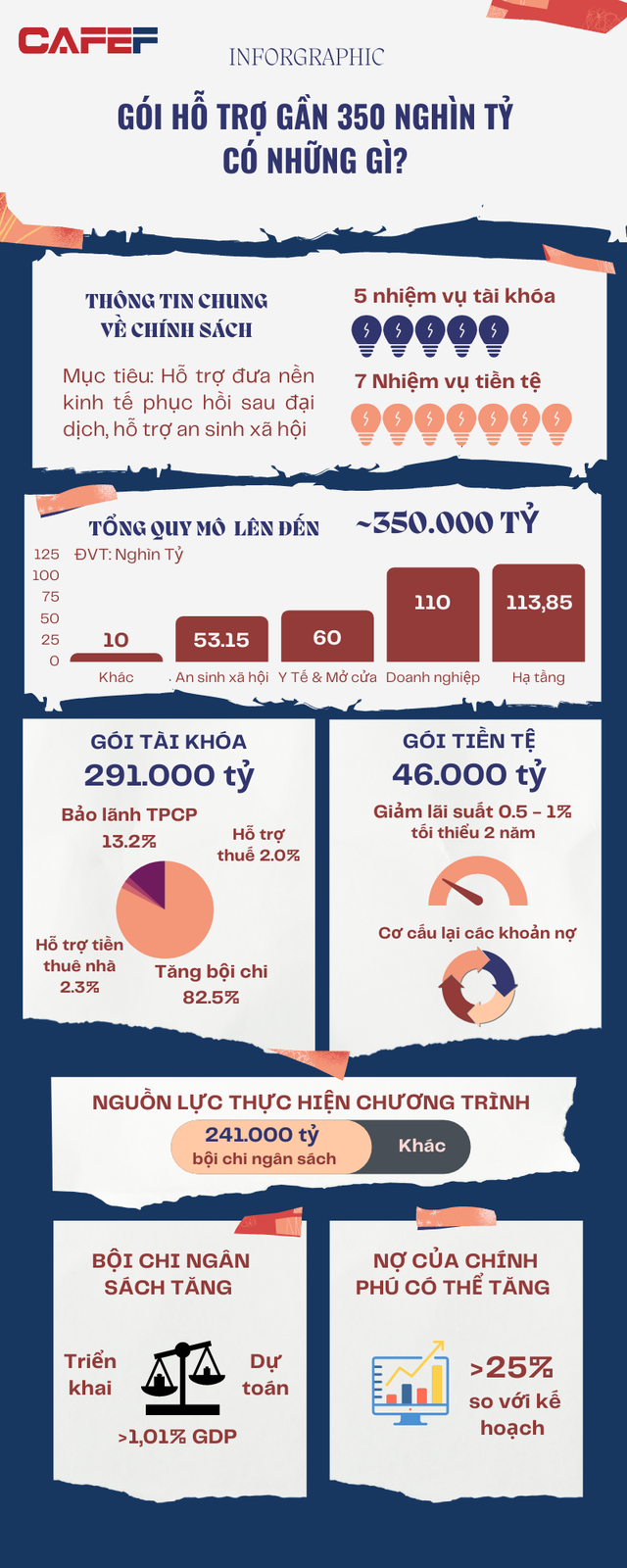  [Inforgraphic] Gói hỗ trợ gần 350 nghìn tỷ có những gì?  - Ảnh 1.