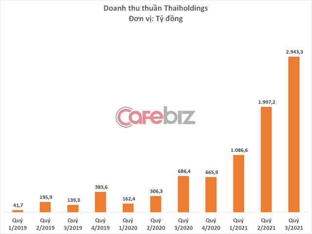  Tham vọng bay vào vũ trụ, Thaiholdings có tiềm lực thế nào?  - Ảnh 1.