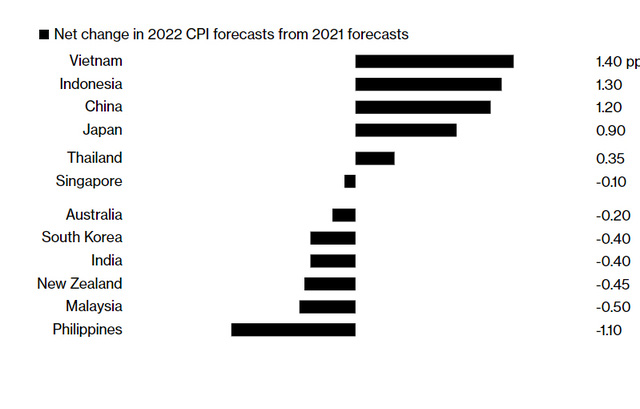 Bloomberg: Việt Nam, Indonesia và Trung Quốc sẽ có mức tăng lạm phát cao trong khu vực năm 2022 - Ảnh 1.