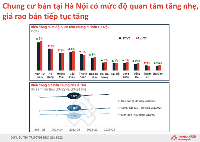  Chung cư Hà Nội ngày càng có giá: Ở trung tâm tăng giá bán đến 1 tỷ/căn còn vùng ven cũng tăng tới 200-500 triệu đồng/căn  - Ảnh 1.