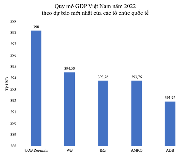 Quy mô GDP Việt Nam năm 2022 đạt bao nhiêu tỷ USD theo dự báo mới nhất của các tổ chức quốc tế? - Ảnh 1.