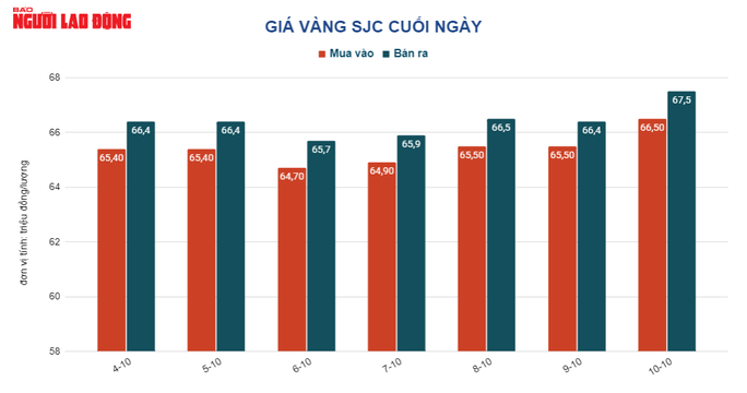 Giá vàng hôm nay 11-10: USD tăng sức ép, vàng đối mặt rủi ro - Ảnh 1.