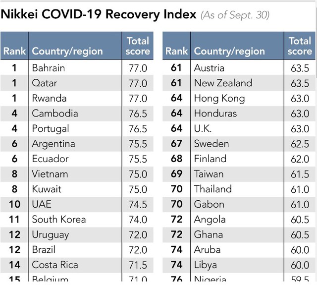 Việt Nam nằm trong top 10 hồi phục sau đại dịch 4 tháng liên tiếp - Ảnh 1.