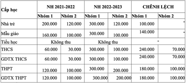 TPHCM thông qua mức học phí mới, mức cao nhất tăng gấp 5 lần - Ảnh 3.