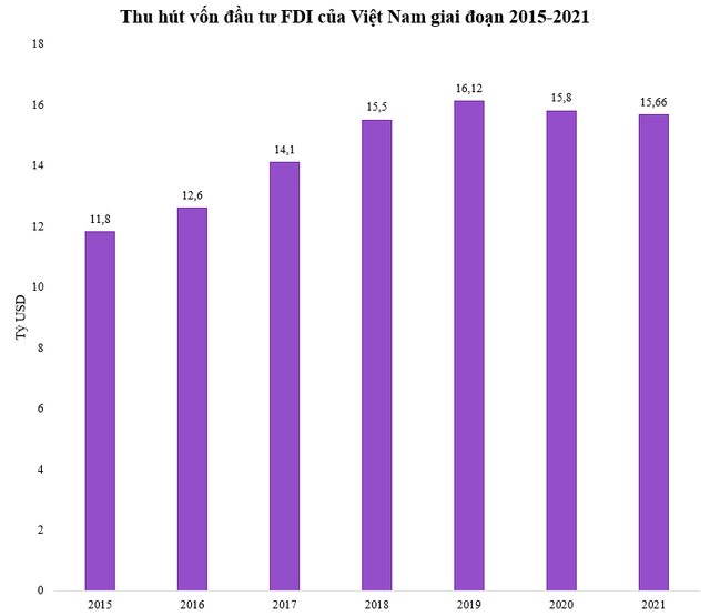  Việt Nam 7 năm liên tiếp lọt top 3 quốc gia thu hút vốn đầu tư FDI nhiều nhất khu vực ASEAN  - Ảnh 2.