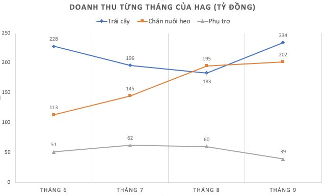  Hoàng Anh Gia Lai lấy chuối, heo, gà làm giải pháp khắc phục tình trạng cổ phiếu bị cảnh báo  - Ảnh 1.