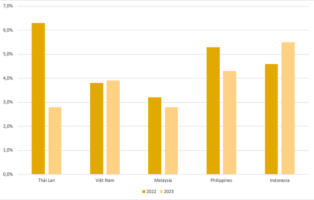  Dự báo lạm phát 2022 của Việt Nam cao thứ mấy trong khu vực ASEAN-5 theo cập nhật mới nhất của IMF?  - Ảnh 1.