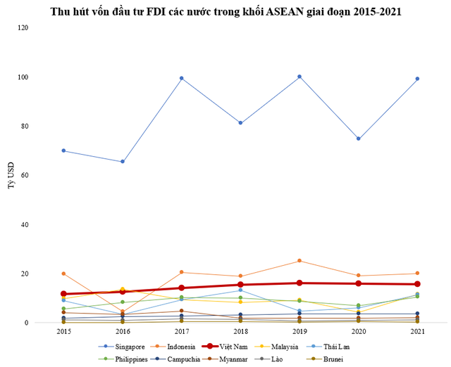  Việt Nam 7 năm liên tiếp lọt top 3 quốc gia thu hút vốn đầu tư FDI nhiều nhất khu vực ASEAN  - Ảnh 1.