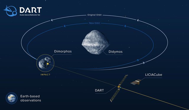 NASA thành công trong thử nghiệm thay đổi quỹ đạo tiểu hành tinh để cứu Trái đất - Ảnh 3.