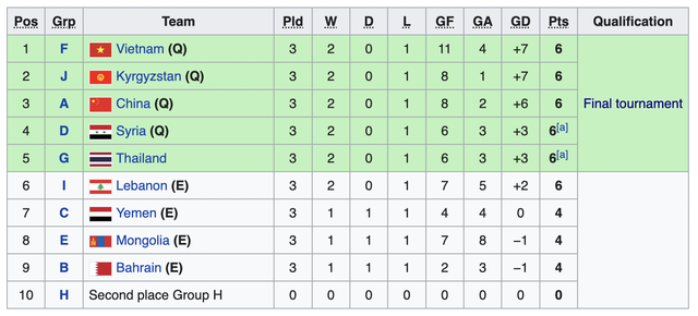 Giải châu Á: U20 Úc và U20 Iraq cùng nhau đại thắng, đẩy Thái Lan vào nguy cơ bị loại - Ảnh 4.