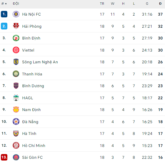 Đoàn Văn Hậu đánh đầu tung lưới, Hà Nội FC tăng tốc đến ngôi vô địch bằng cơn mưa bàn thắng - Ảnh 6.