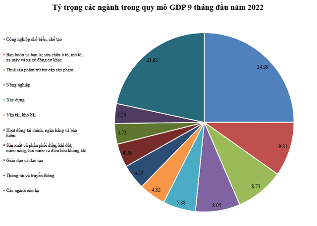  Những ngành nào có đóng góp lớn nhất vào quy mô GDP cả nước 9 tháng đầu năm 2022?  - Ảnh 2.