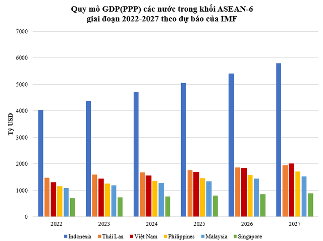 Khi nào GDP (PPP) Việt Nam vượt mốc 2.000 tỷ USD và thứ hạng trong ASEAN-6 sẽ thay đổi ra sao? - Ảnh 1.