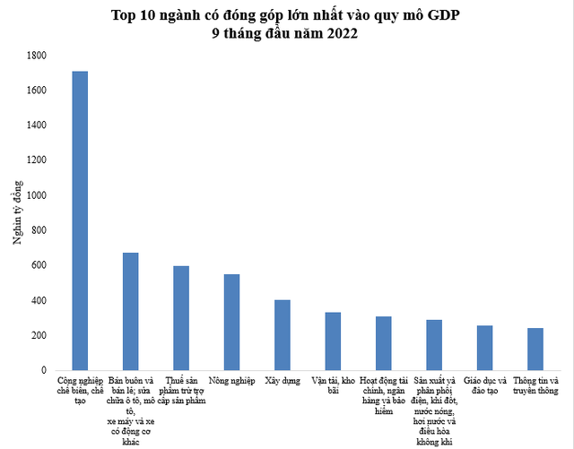  Những ngành nào có đóng góp lớn nhất vào quy mô GDP cả nước 9 tháng đầu năm 2022?  - Ảnh 1.