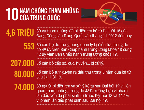 10 năm Trung Quốc đả hổ, diệt ruồi - Ảnh 1.