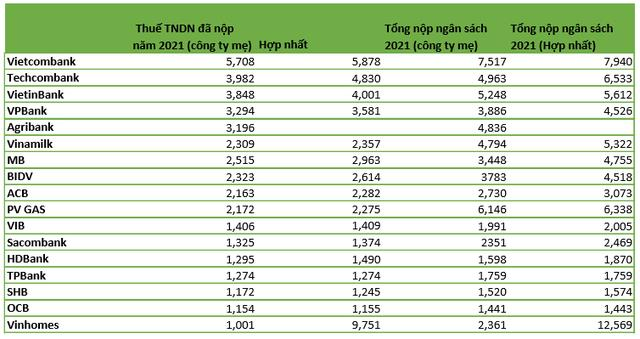  Điểm danh những ngân hàng nộp thuế thu nhập doanh nghiệp nhiều nhất  - Ảnh 1.