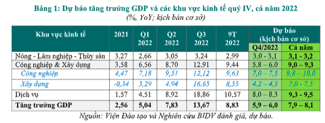  Kinh tế Việt Nam 9 tháng đầu năm 2022 và dự báo cả năm 2022-2023: Phục hồi mạnh mẽ song nhiều khó khăn, thách thức ở phía trước  - Ảnh 1.