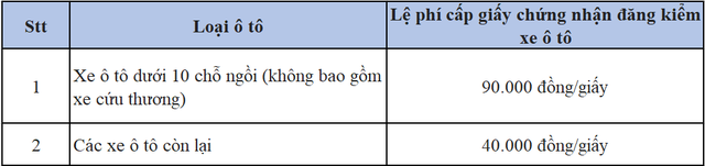 Cập nhật mức phí đăng kiểm ô tô mới nhất trong tháng 10 này - Ảnh 3.