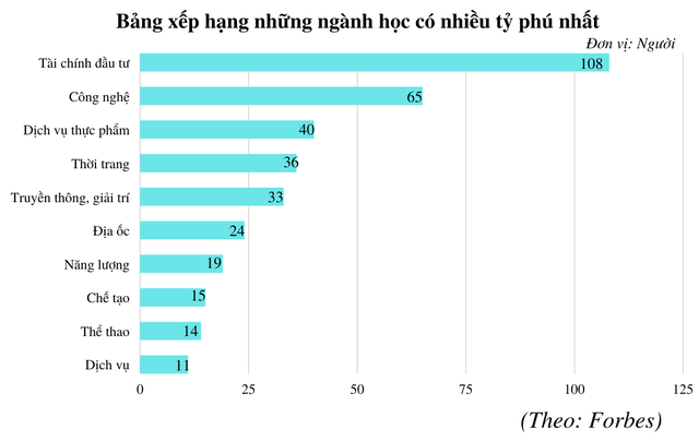  Ngành nghề nào tạo ra nhiều tỷ phú nhất?  - Ảnh 1.