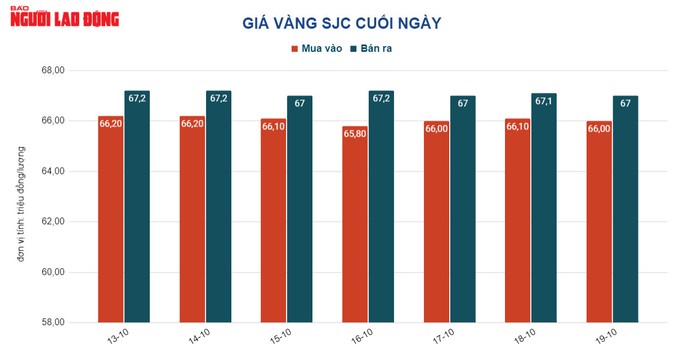 Giá vàng hôm nay 20-10: USD ồ ạt tăng giá, vàng lao xuống dốc