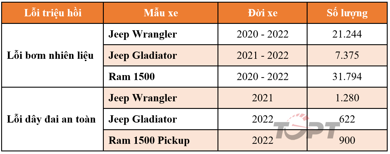 Ram 1500, Jeep Wrangler và Gladiator đồng loạt bị triệu hồi - Ảnh 1.