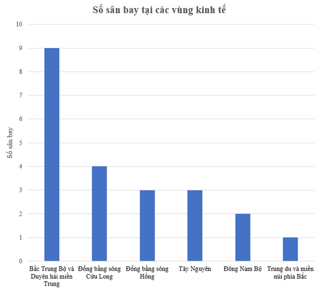  Vùng nào có nhiều sân bay nhất cả nước?  - Ảnh 1.