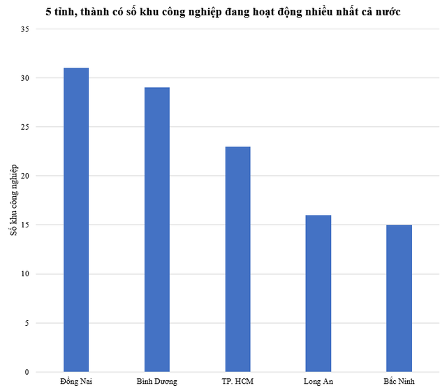 Tỉnh có số khu công nghiệp đang hoạt động nhiều nhất cả nước - Ảnh 1.