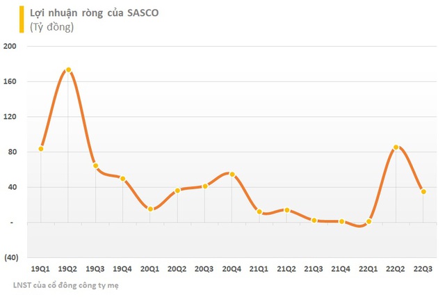  Dịch vụ Hàng không Sân bay Tân Sơn Nhất (SASCO): Lãi quý 3 cao gấp 17 lần cùng kỳ, vượt hơn 50% kế hoạch lợi nhuận chỉ sau 9 tháng  - Ảnh 1.