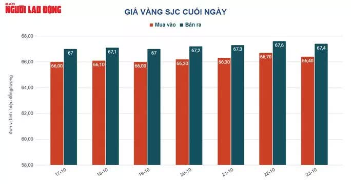 Giá vàng hôm nay 24-10: Vàng SJC vẫn một mình một chợ - Ảnh 2. Giá vàng hôm nay 24-10: Vàng SJC vẫn một mình một chợ - Ảnh 2.