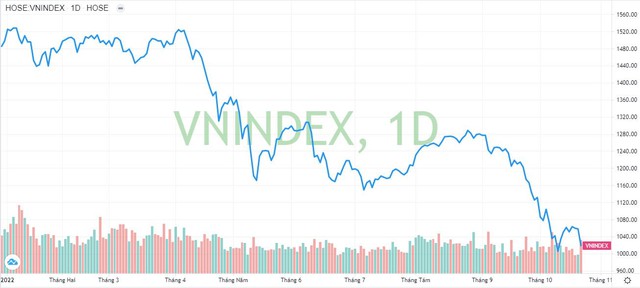 GDP tăng trưởng cao, vì sao chứng khoán vẫn miệt mài dò đáy? - Ảnh 1.