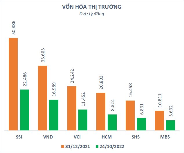  Danh sách tỷ USD vốn hóa “sạch bóng” công ty chứng khoán  - Ảnh 1.