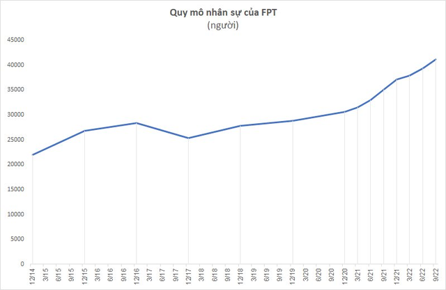  Quy mô nhân sự FPT vượt 40.000 người, lượng tiền nắm giữ giảm xuống còn 24.000 tỷ đồng  - Ảnh 3.
