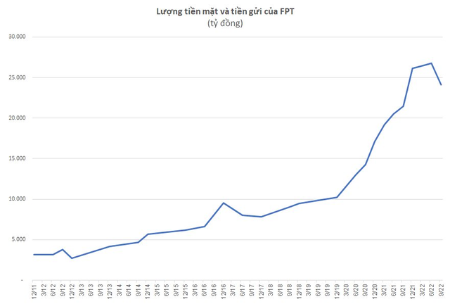  Quy mô nhân sự FPT vượt 40.000 người, lượng tiền nắm giữ giảm xuống còn 24.000 tỷ đồng  - Ảnh 2.
