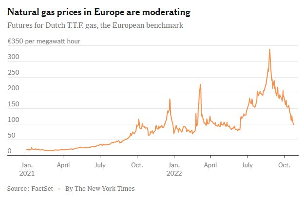 Giá khí đốt tại châu Âu đột ngột lao dốc, chuyện gì đang xảy ra? - Ảnh 1.