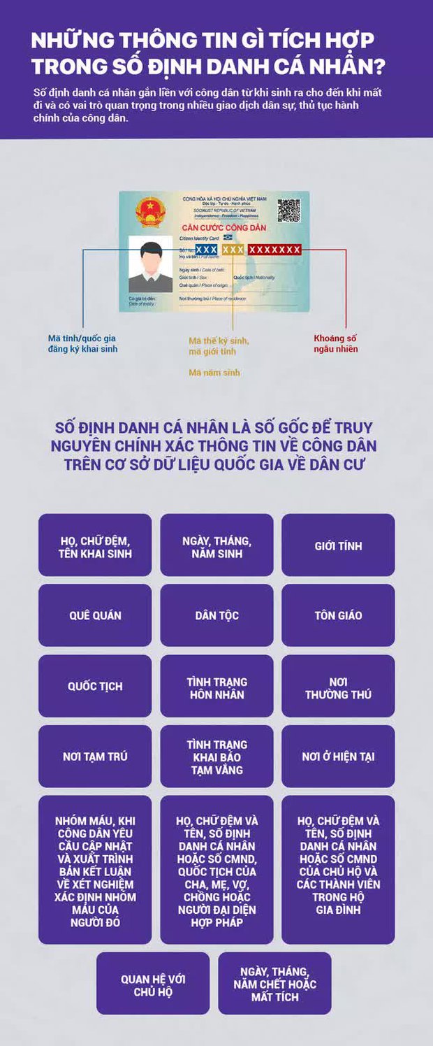 INFOGRAPHIC: Số định danh cá nhân tích hợp những thông tin gì? - Ảnh 1.