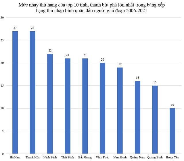  Top 10 địa phương bứt phá lớn nhất trong bảng xếp hạng thu nhập bình quân 15 năm qua  - Ảnh 1.