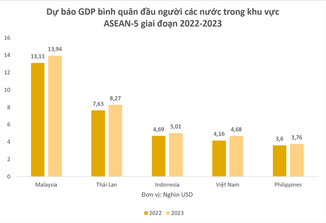  Dự báo GDP bình quân đầu người của Việt Nam năm 2022 cao thứ mấy trong ASEAN-5 theo dữ liệu IMF?  - Ảnh 1.