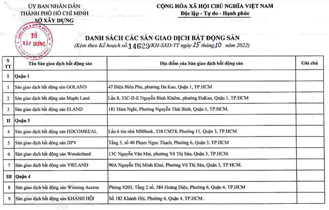 TPHCM sờ gáy hơn 60 sàn giao dịch bất động sản - Ảnh 2.