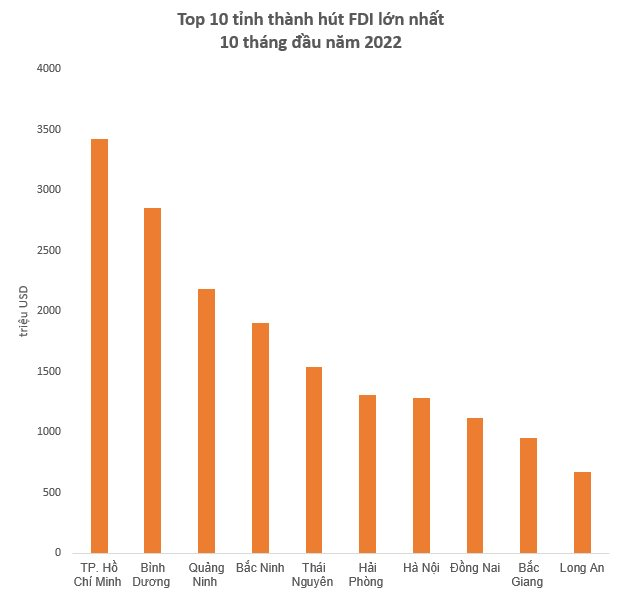 Một tỉnh nhảy 16 bậc, vượt qua Bắc Ninh trong bảng xếp hạng thu hút FDI, số vốn tăng thêm hơn 2 tỷ USD - Ảnh 1.