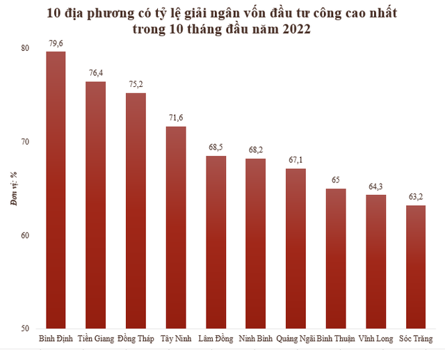  Top 10 địa phương có tỷ lệ giải ngân vốn đầu tư công cao nhất 10 tháng đầu năm 2022  - Ảnh 1.