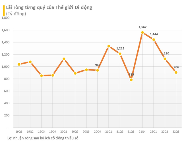  Giảm liên tiếp, lợi nhuận Thế giới Di động (MWG) quý 3 đạt hơn 900 tỷ đồng, nhấn mạnh đã chuẩn bị sẵn tiền trả nợ đến hạn  - Ảnh 1.