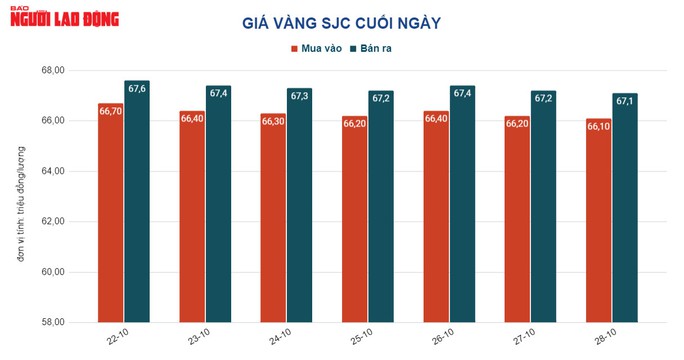 Giá vàng hôm nay 29-10: Tiền dồn vào chứng khoán quốc tế, vàng tiếp tục giảm - Ảnh 1.